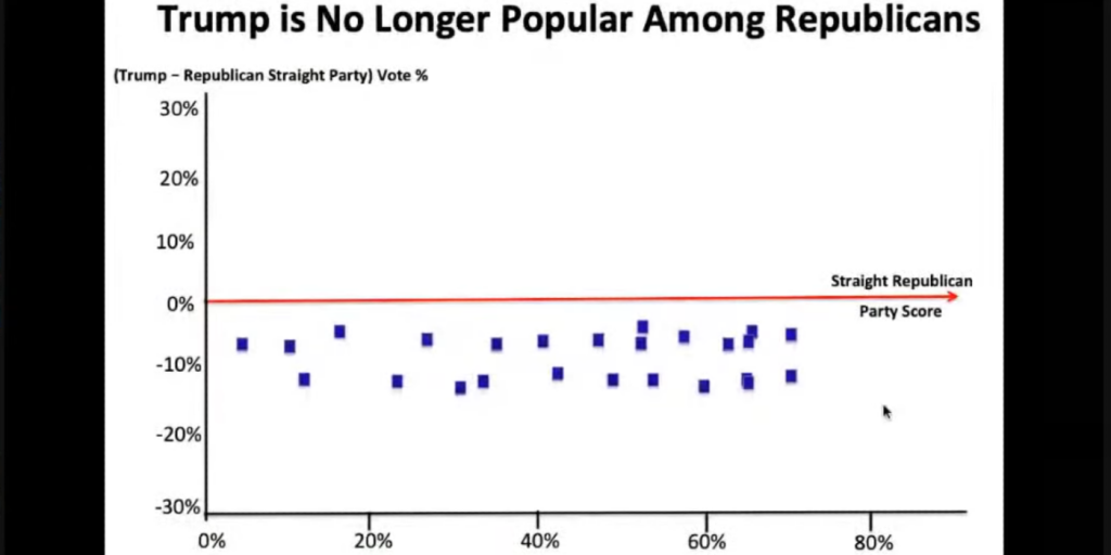 Trump sample results