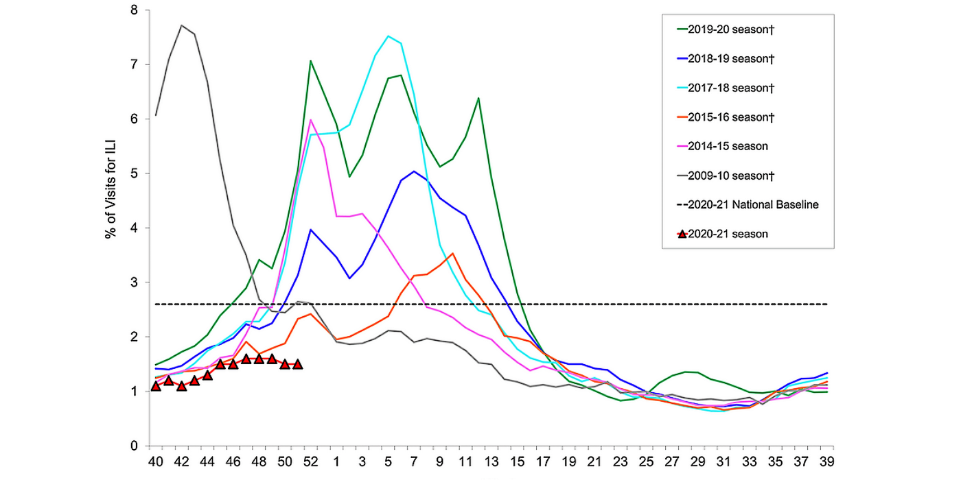 Tripledemic Data Shows Cold And Flu Season Is Already Among The Worst ...