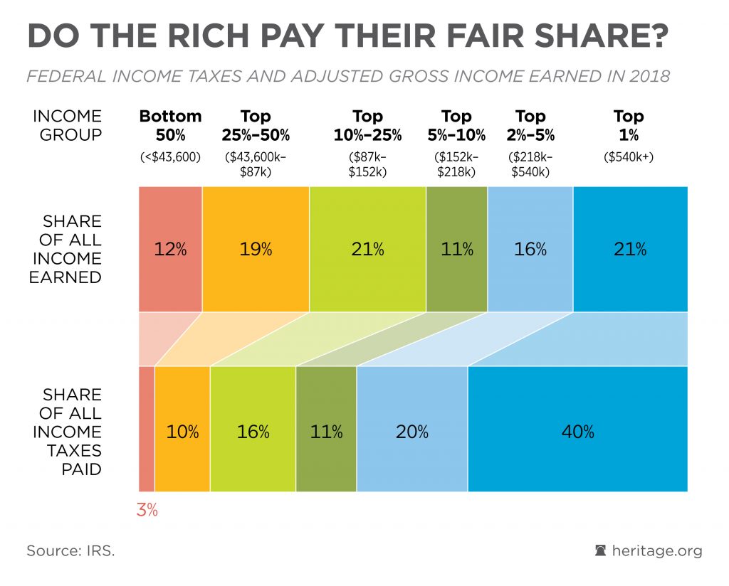 Do the Rich Pay Their Fair Share