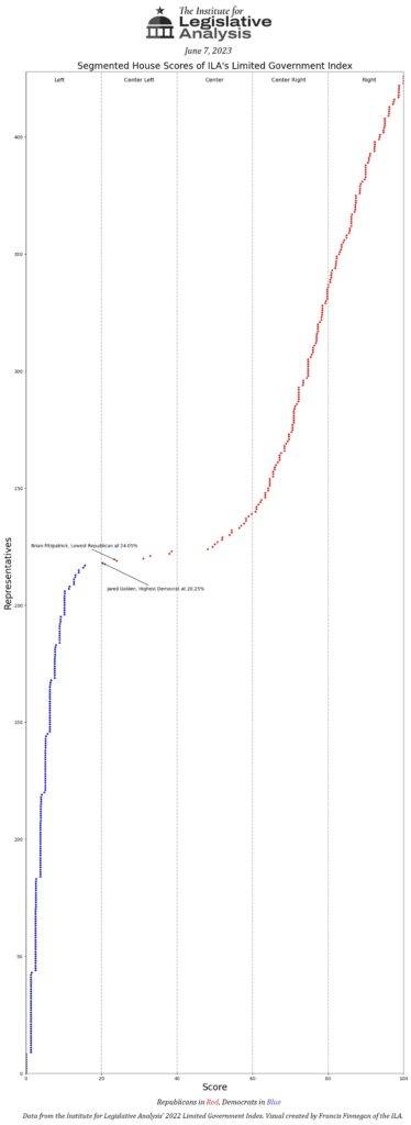 House parliamentary scores on Limited Government Index by  Institute for Legislative Analysis