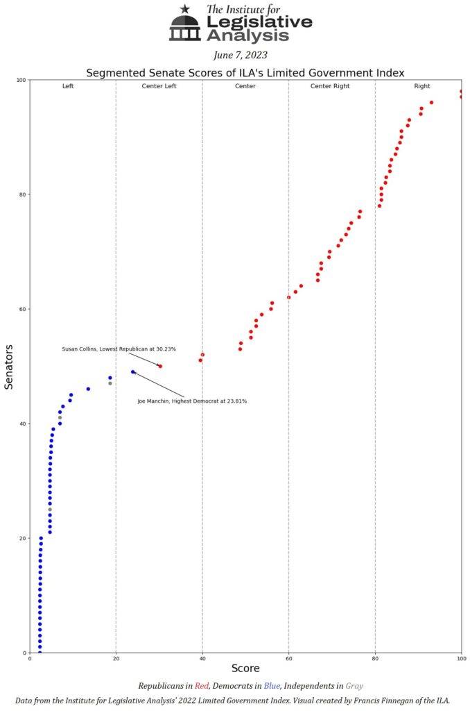 Senate parliamentary scores on Limited Government Index by  Institute for Legislative Analysis