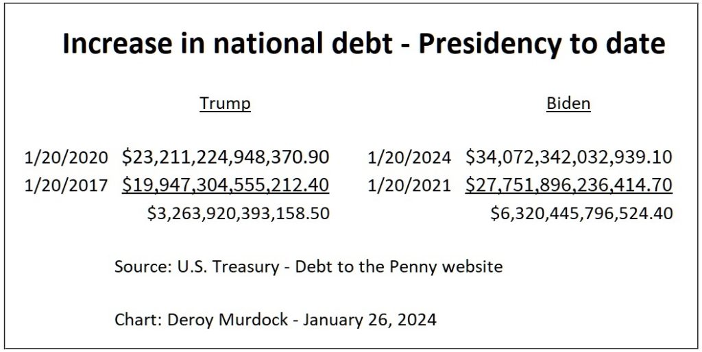 Trump - Increase in national debt 