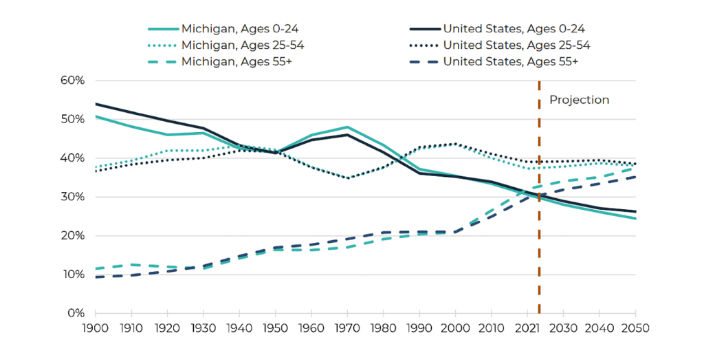 Michigan total population, historic and projected