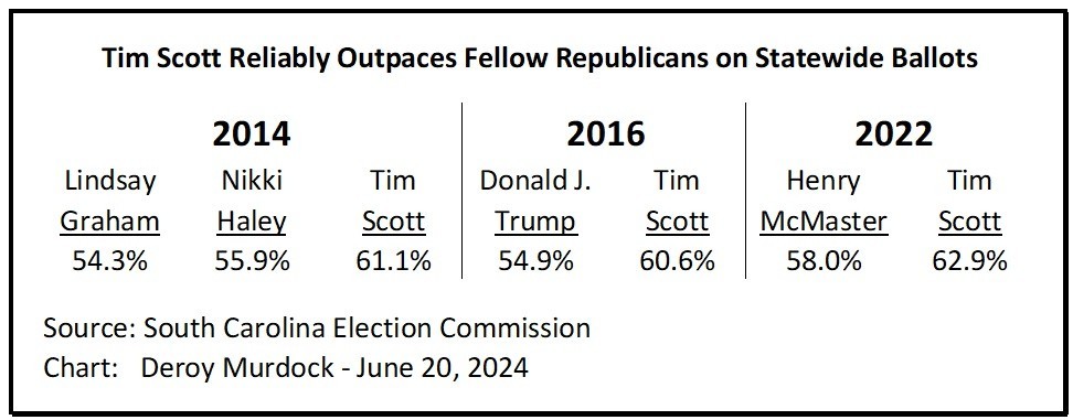 Tim Scott statewide ballots chart
