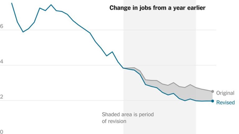 ‘Shocking’ Jobs Number Revision Brings Questions about Biden-Harris Economy